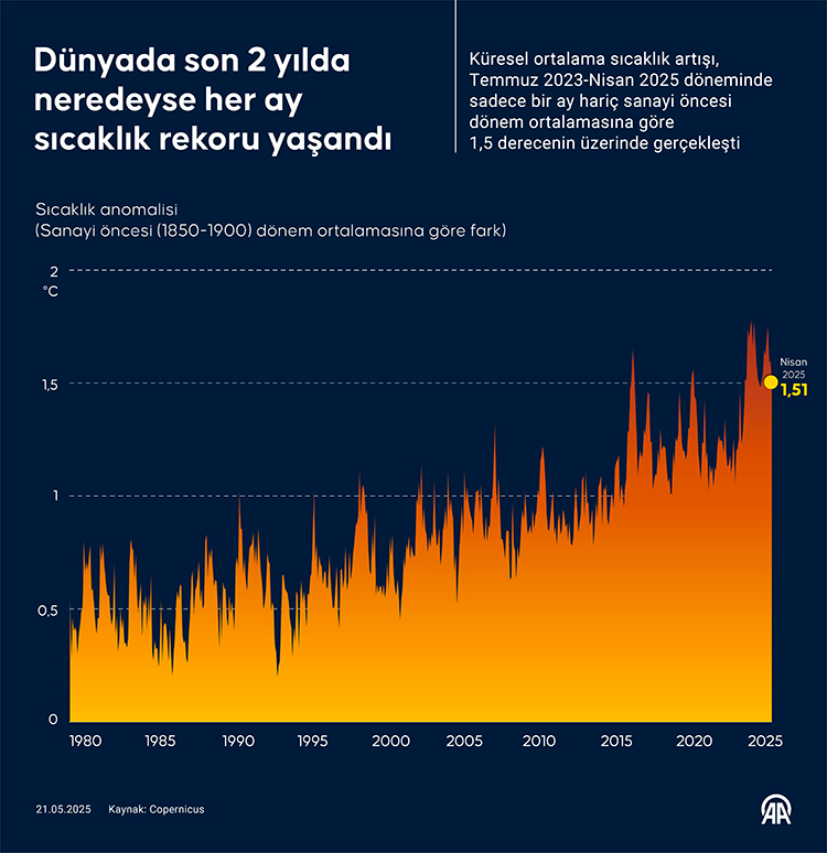 Bilim insanları alarmda: Dünya ısınıyor, etkiler derinleşiyor 1 sicaklik2